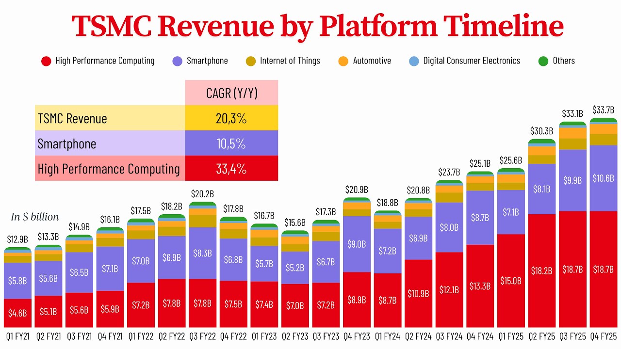 TSMC (TSM) Q4 FY25 Results: AI Demand and Advanced Node Growth