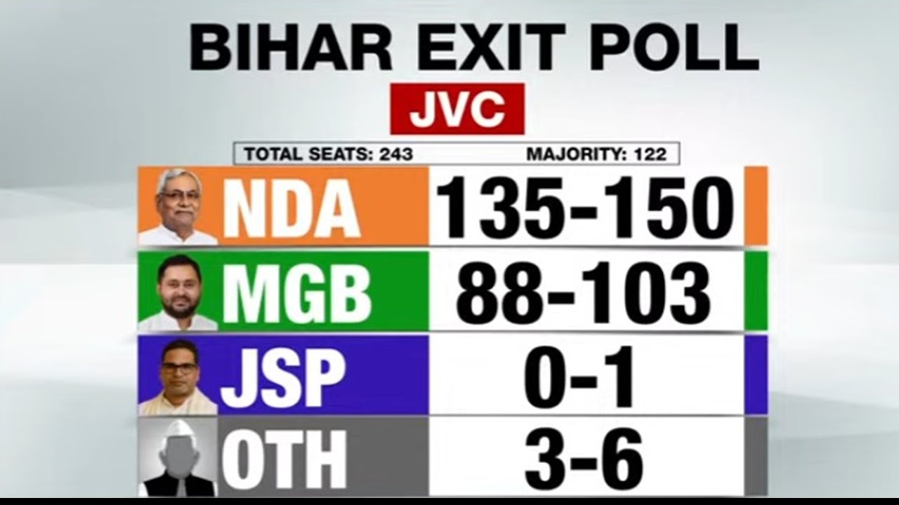 Bihar Exit Polls LIVE | Bihar Exit Poll | NDTV Poll Of Polls | NDTV Exit Poll LIVE Updates