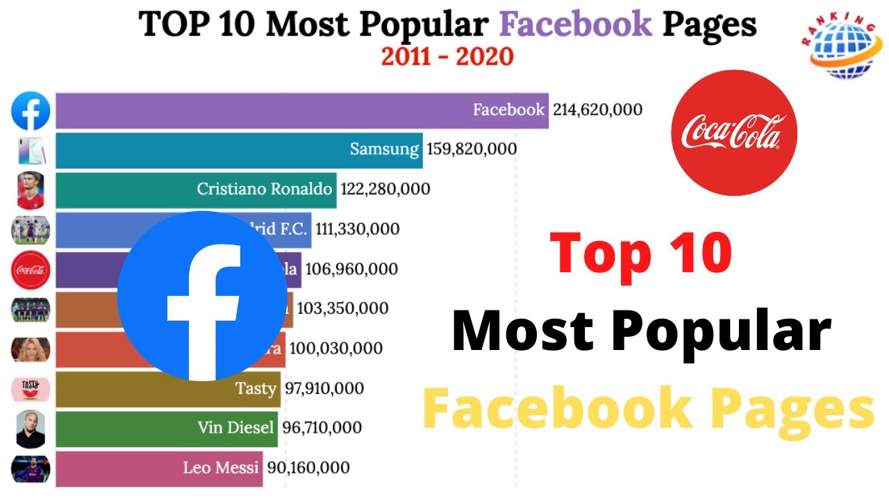 TOP 10 MOST POPULAR FACEBOOK PAGES (2011 - 2020) | RANKING WORLD