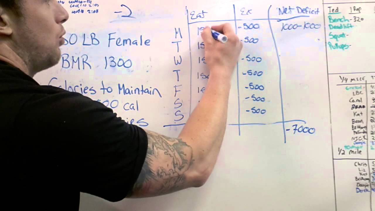 Creating a Calorie Deficit for weight loss