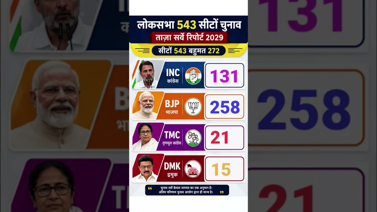 2029 Lok Sabha Election Survey and Seat Projection Analysis.