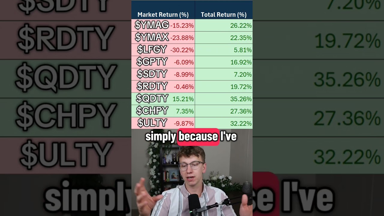 По 100 долларов в КАЖДОМ еженедельном ETF YieldMax! Вот это да! #yieldmax #ulty #chpy