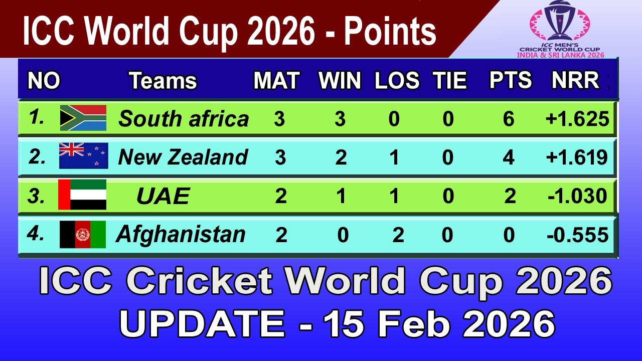 ICC T20 World Cup 2026 Points Table - LAST UPDATE 15/02/2026