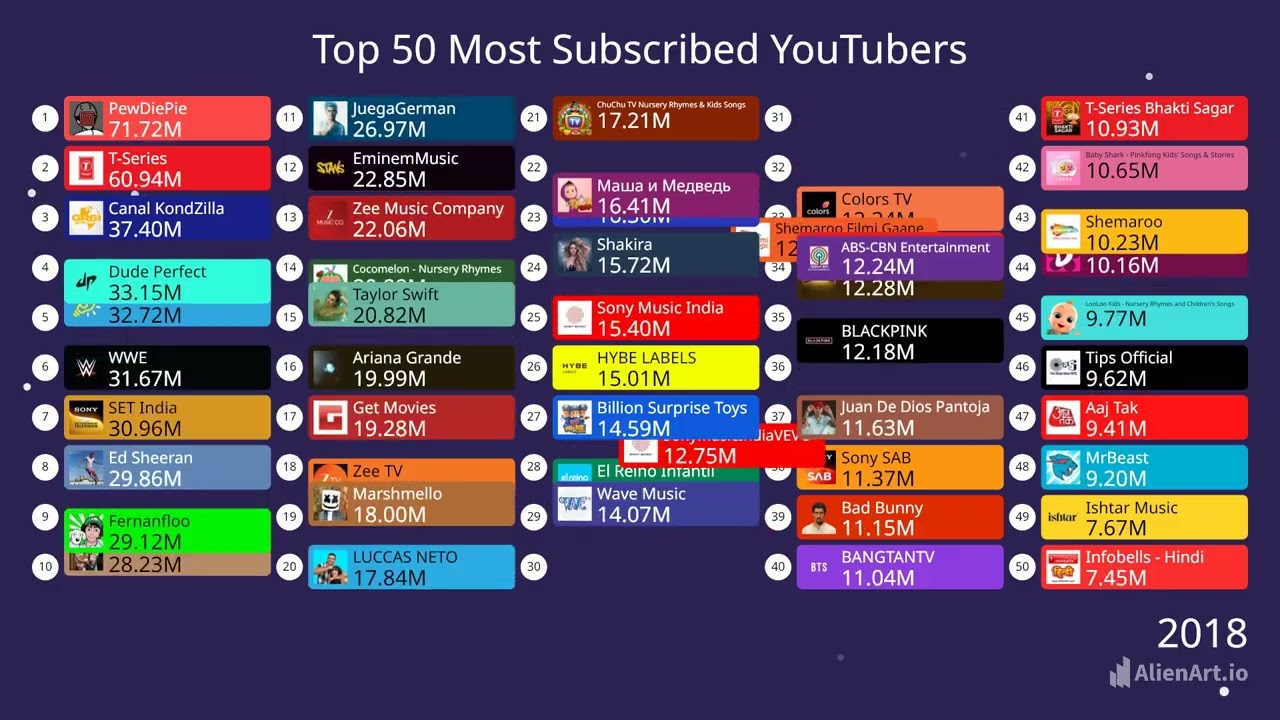 Top 50 Most Subscribed YouTubers (2011-2025)