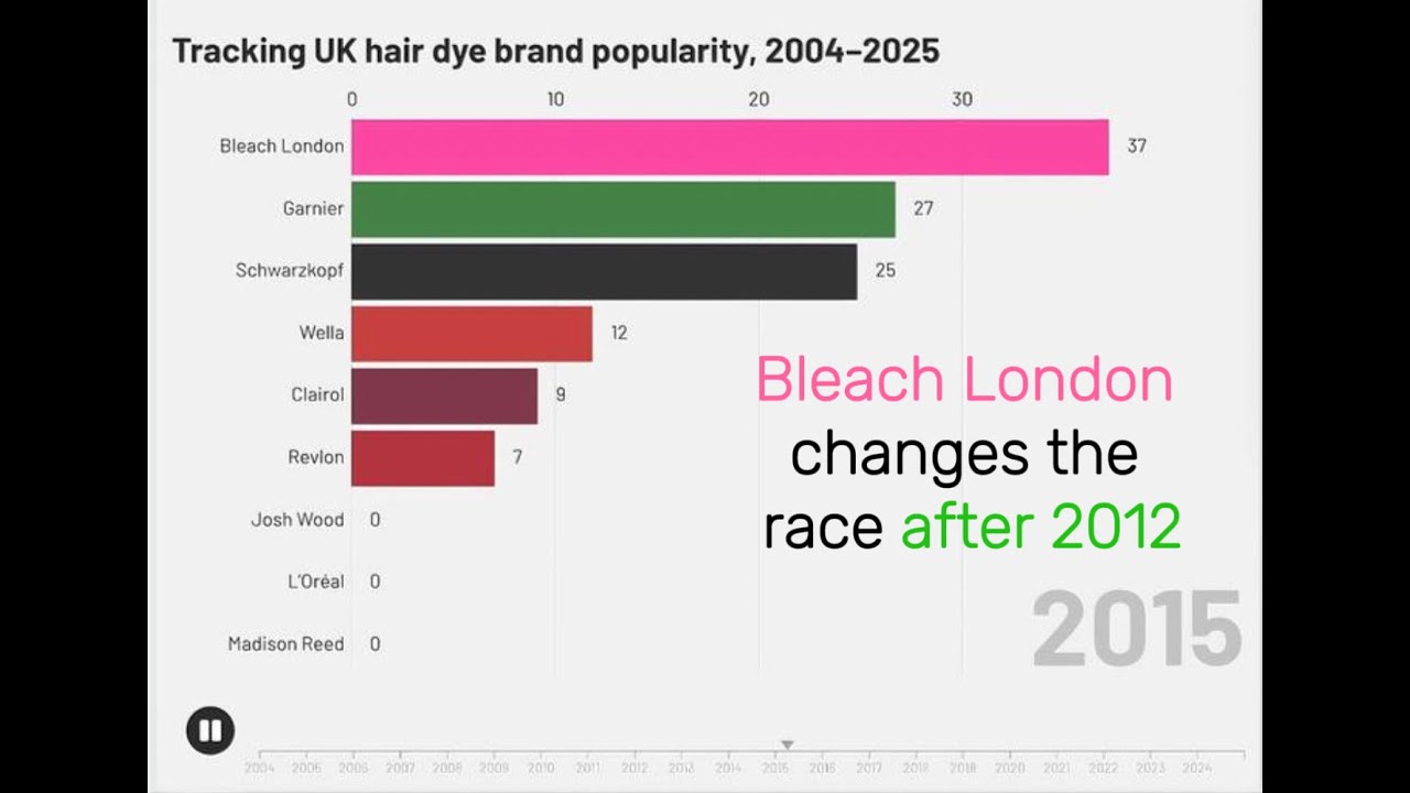 How hair dye brands rose and fell in the UK - 2004 to 2025