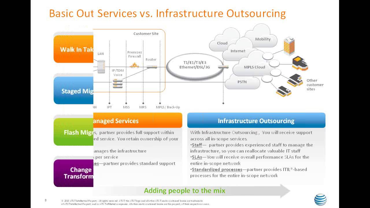 Moving Through the Managed Services Continuum To an Outsourced Infrastructure