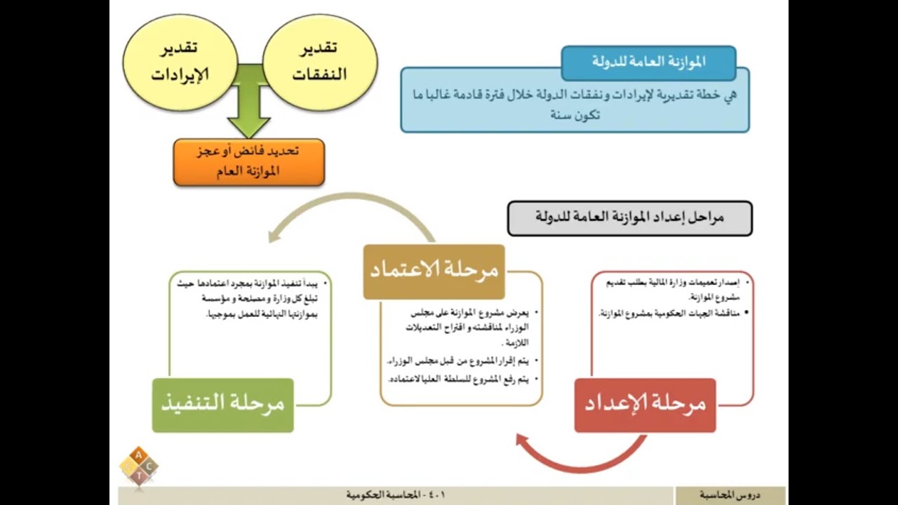 401  - المحاسبة الحكومية