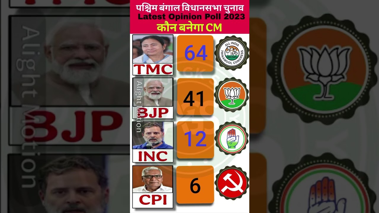 पश्चिम बंगाल विधानसभा चुनाव opinion polls 2026 | election result | कौन बनेगा cm?#shorts #gk