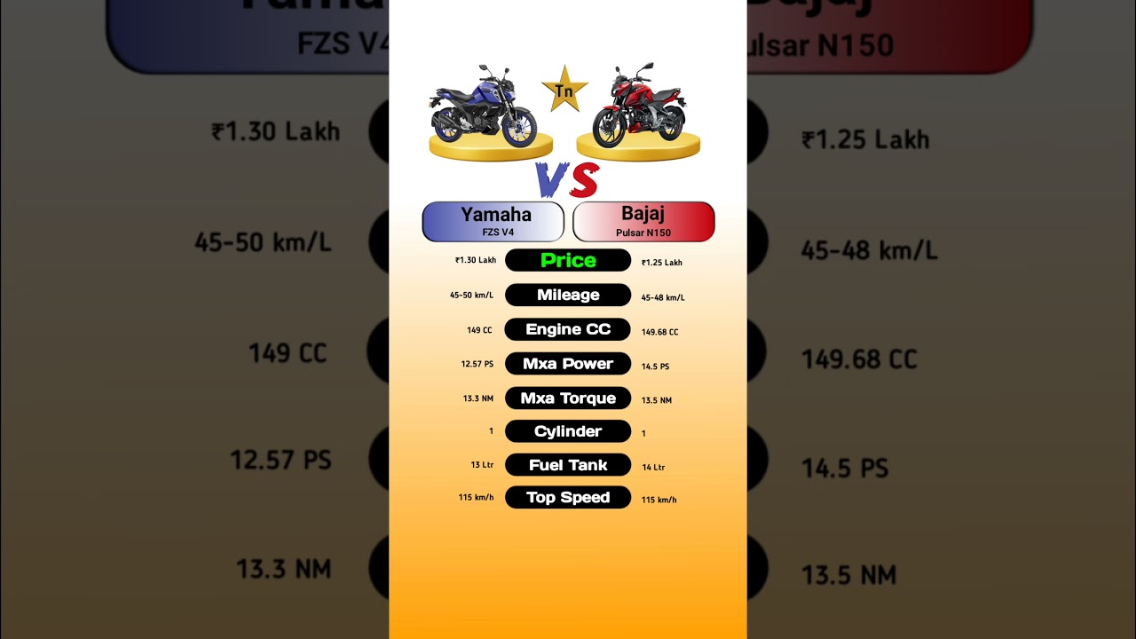 Yamaha FZS V4 Vs Bajaj Pulsar N150 #technnu