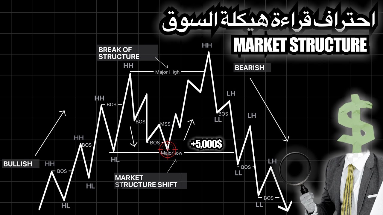 قراءة حركة السعر بذكاء، كيف تفهم هيكلة السوق و تتداول بفاعلية.