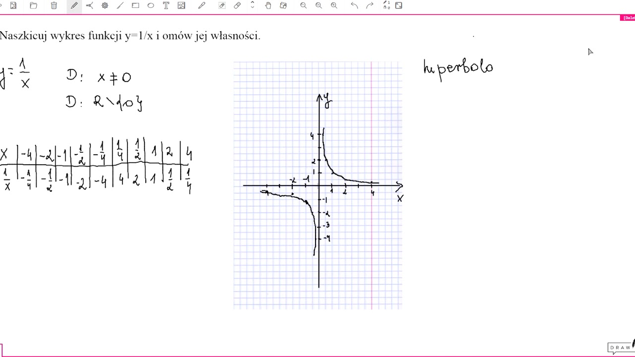 Wykres funkcji y=1/x