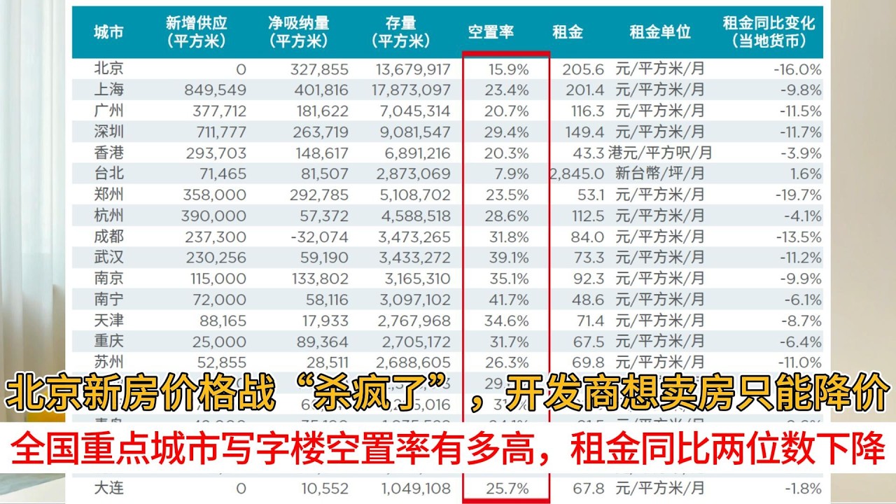北京新房价格战&ldquo;杀疯了&rdquo;，开发商想卖房只能降价；全国重点城市写字楼空置率有多高，租金同比两位数下降
