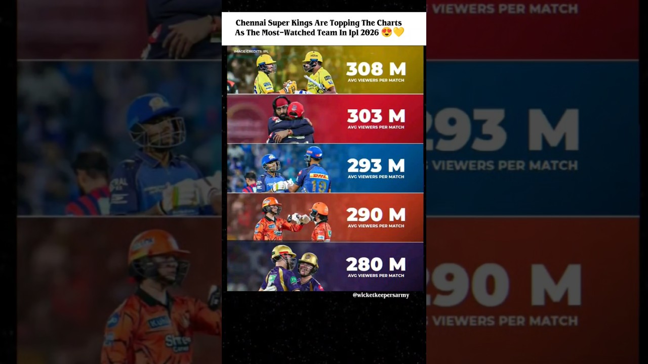 Chennai Super Kings are topping the charts as the most-watched team in IPL 2026 😍💛