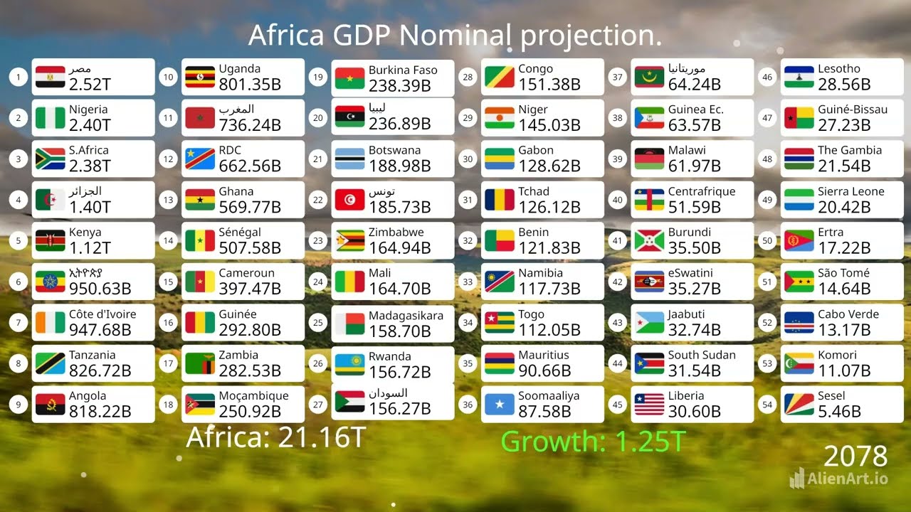 Africa's GDP Nominal & Per Capita projection (2022-2100)