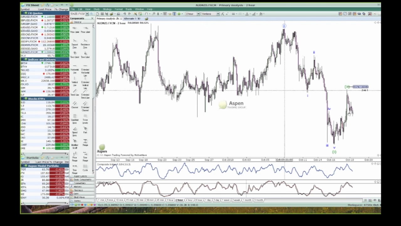 10/18 Dave Floyd of Aspen Trading having a technical look at the Global financial markets.