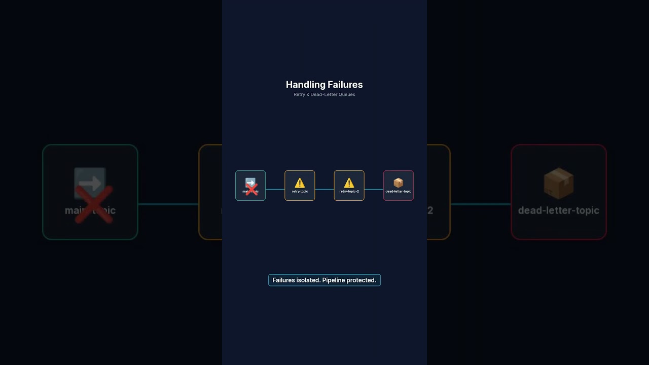 Kafka Explained Part 2 | Real Architecture, Retry Topics, DLQs, EOS & Node.js Examples