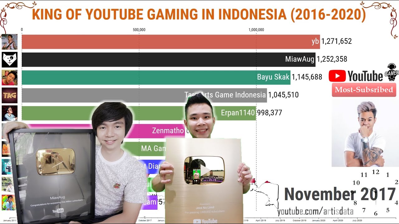 YOUTUBER GAMING SUBSCRIBER TERBANYAK DI INDONESIA