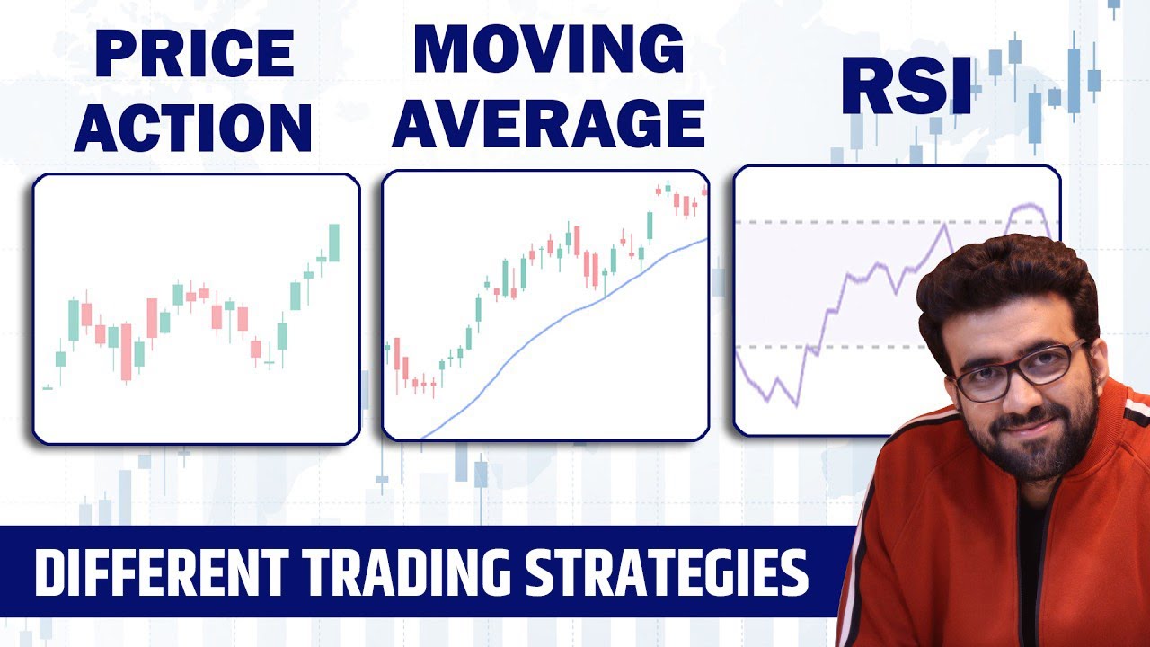Price Action, Moving Average, and RSI | Siddharth Bhanushali