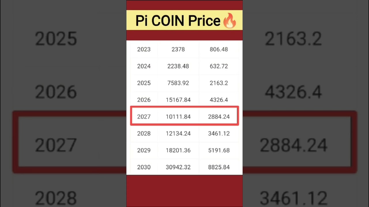 Pi Coin Price Prediction | Pi Network New Update | Pi Mainnet Launch #cryptonews #picoin