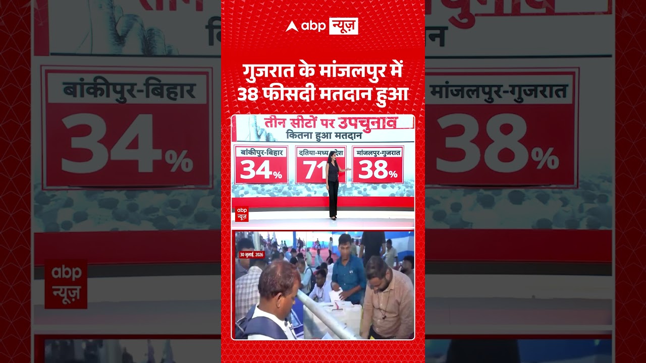 Manjalpur Bypoll : गुजरात के मांजलपुर में 38 फीसदी मतदान हुआ | #vadodara #gujaratelection