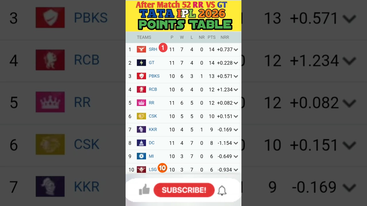 IPL Points table 2026 #shorts #pointstableipl2026 #ipl2026 #tataipl2026 #rrvsgt #gtwonbyrunsvsrr