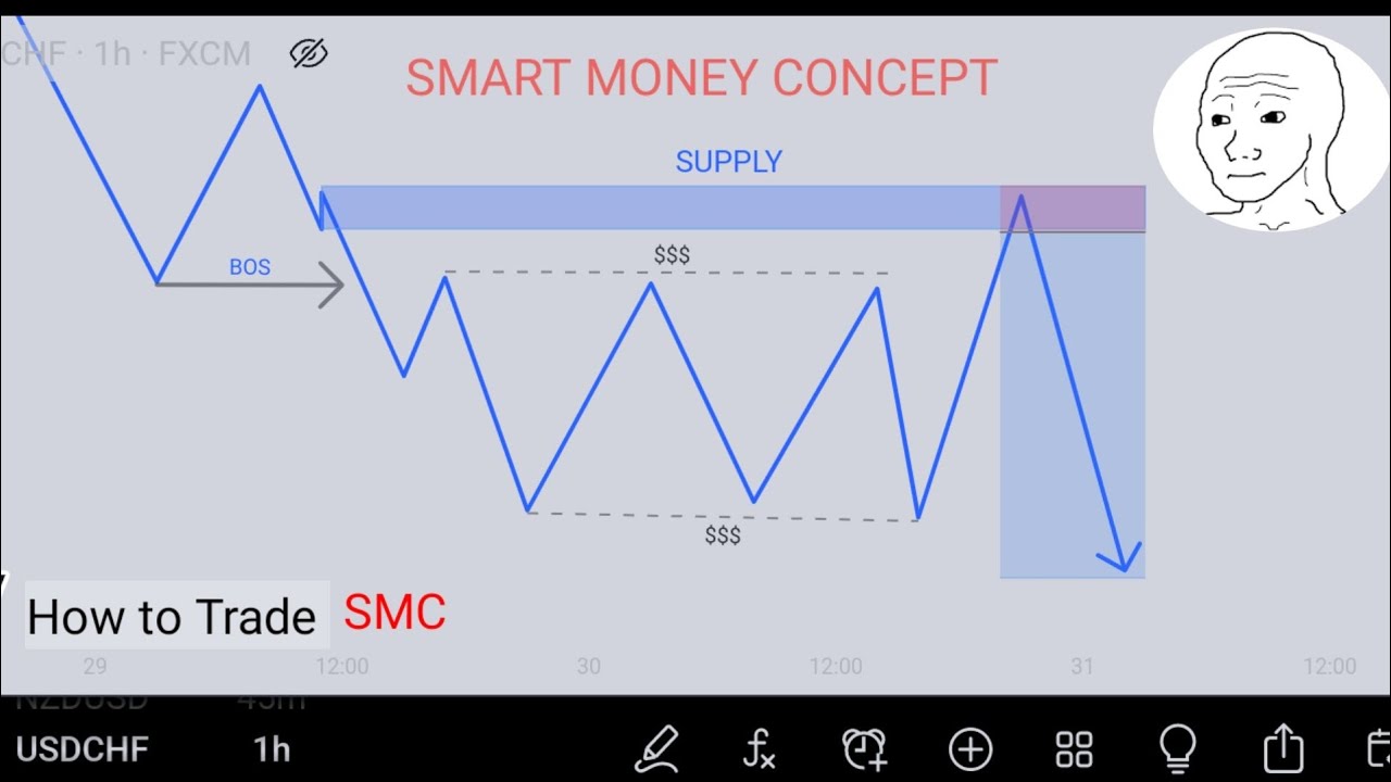 SMART MONEY CONCEPT SMC Startgy Forex