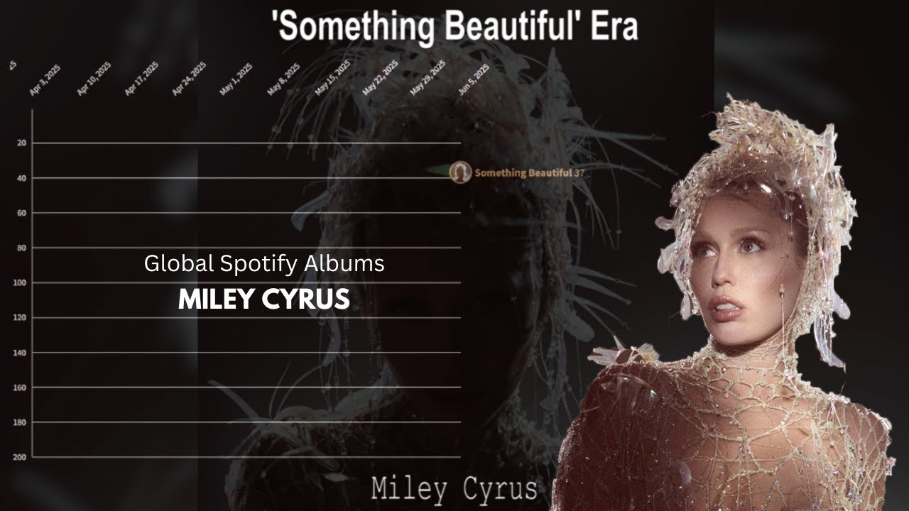 MILEY CYRUS - Global Spotify Albums Chart History (2020-2025)