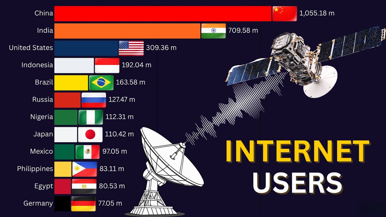 Largest Internet Users by Country (1991–2026) | From Dial-Up to 5G