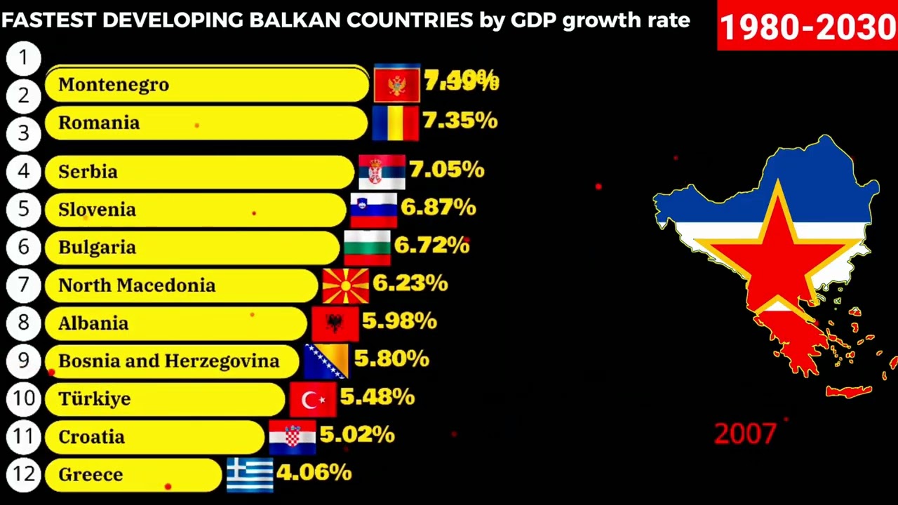Top Balkan countries with highest GDP growth rate 1980-2030