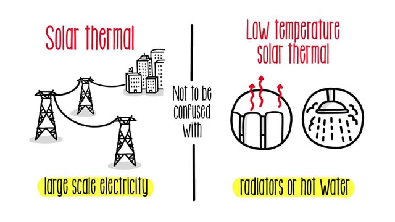 Explaining Solar Thermal Energy | Sustainability