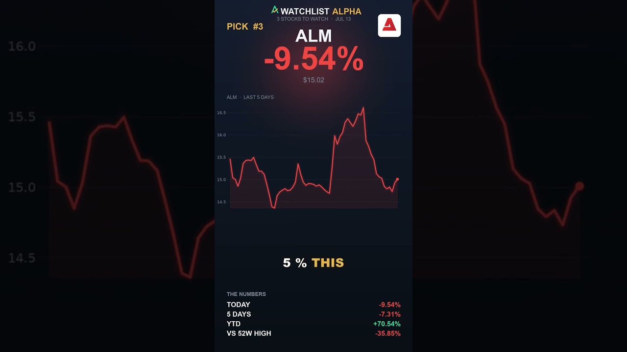 This Stock Jumped 9% in ONE Day 🚨 Today's Top 3 Gainers #shorts