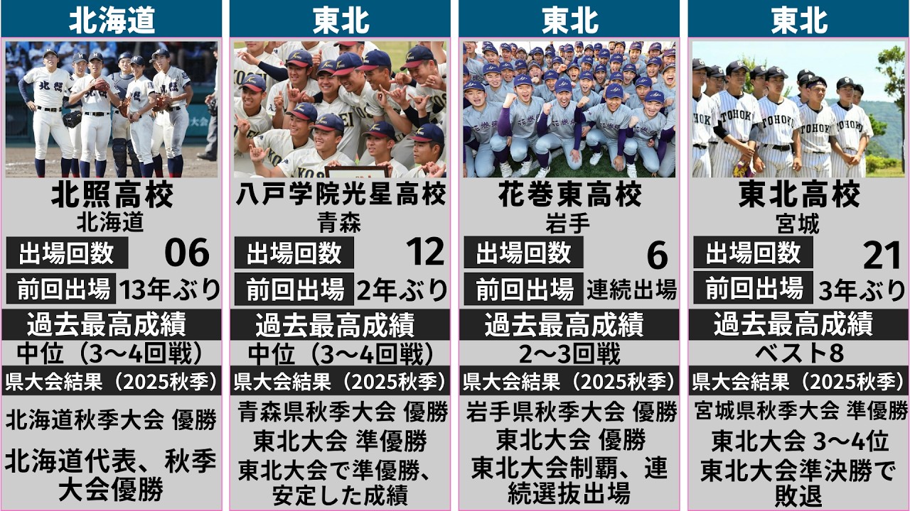 【全32校・戦力データ】選抜高校野球2026出場校一覧｜優勝候補が分かる【センバツ・春の甲子園】 #甲子園