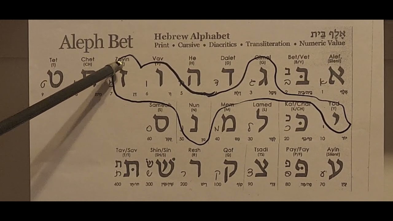 Hebrew Words in Scripture: Lesson 4, Families of letters