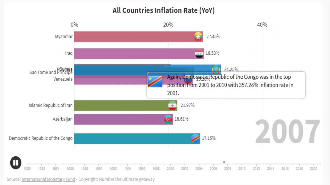 All countries Inflation Rate comparison from 1980 to 2021 by IMF(2019 to 2021 are forecasted data)
