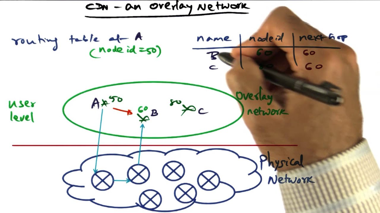 CDN (An Overlay Network) - Georgia Tech - Advanced Operating Systems