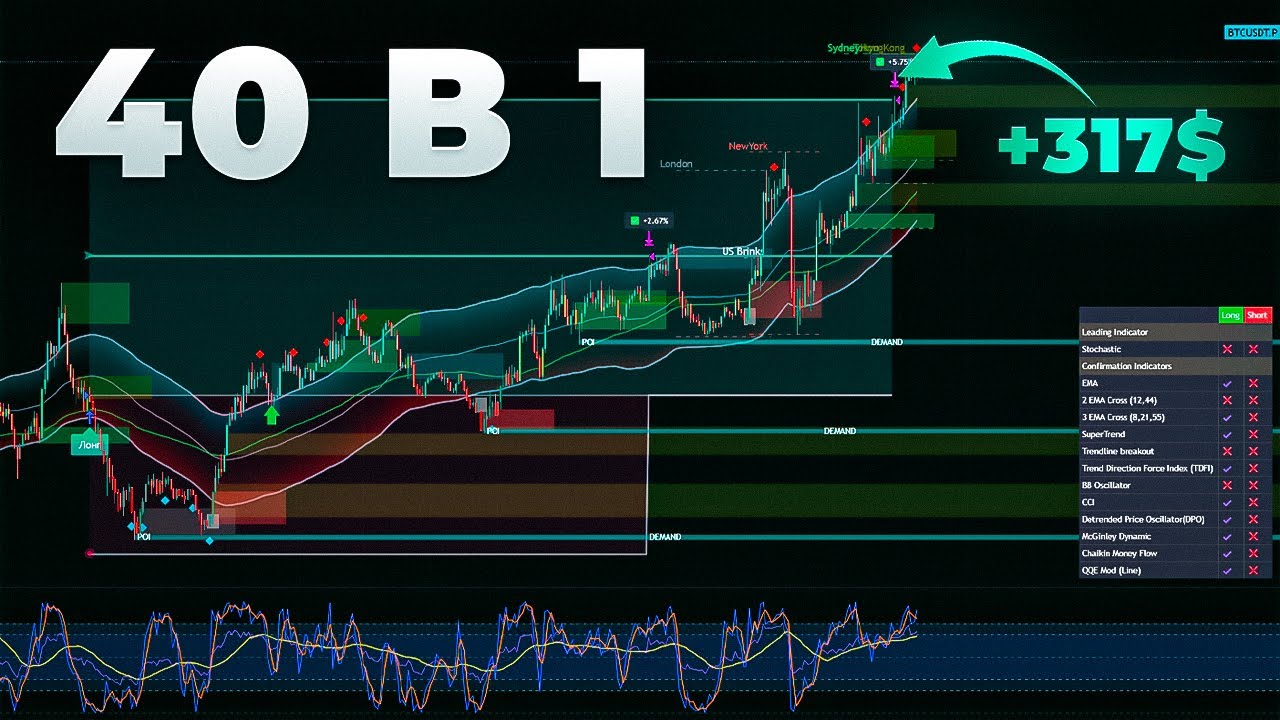 40 ИНДИКАТОРОВ В ОДНОМ! Самый мощный индикатор на TradingView