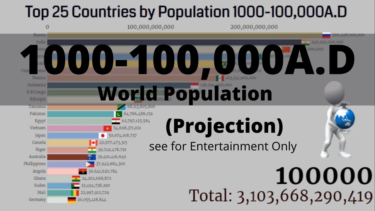 World Population 100,000 A.D Projection || Top 25 Countries by Population 1000-100.000 A.D