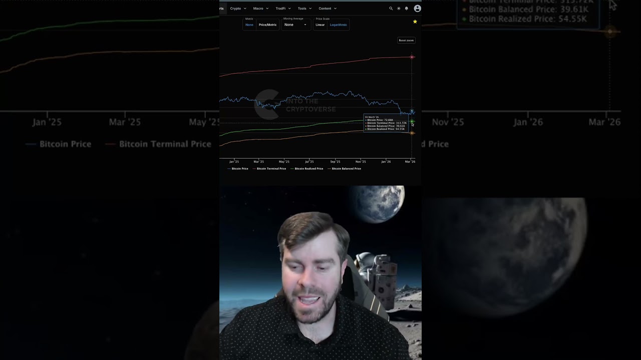 Где будет достигнуто дно для #биткоина?