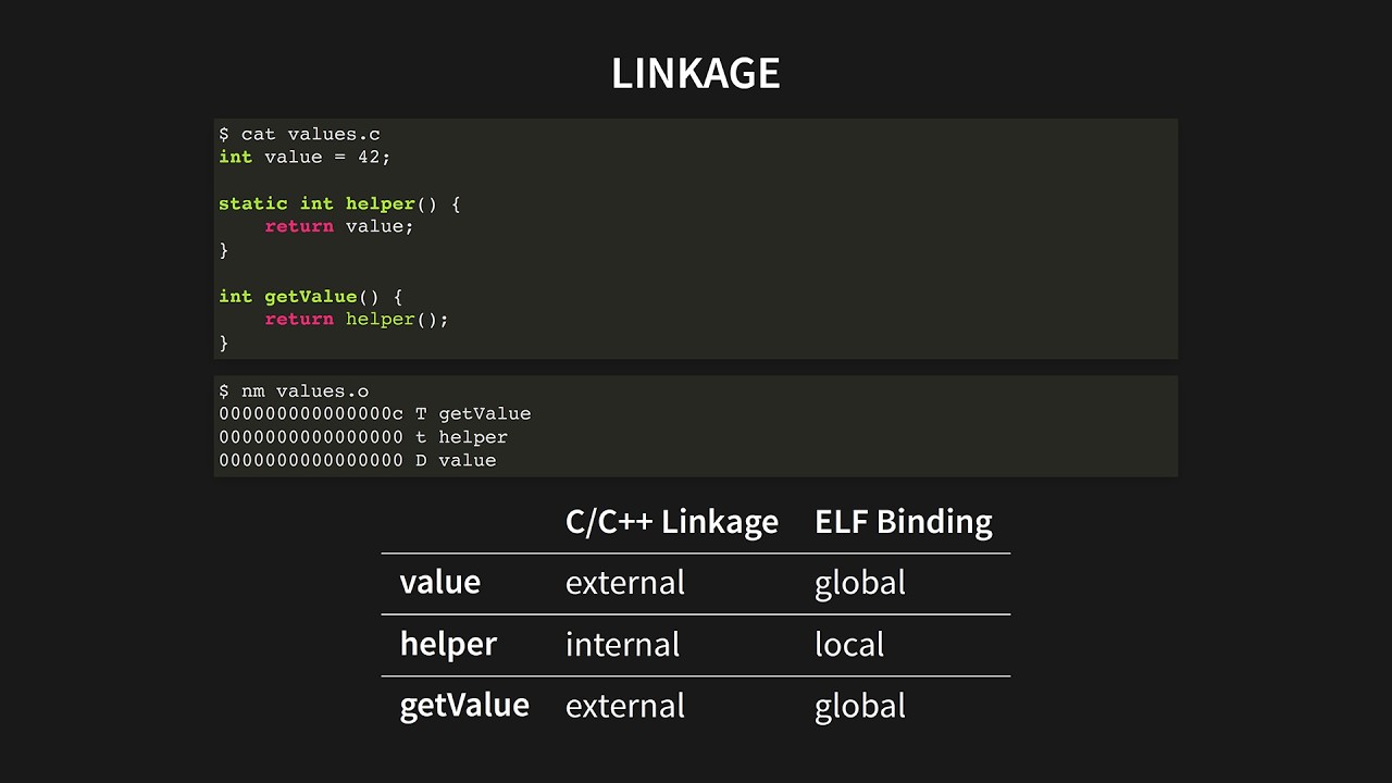 How Linux Elf Symbols Work and How They Are Used in C++ and C Programming - Anders Schau Knatten