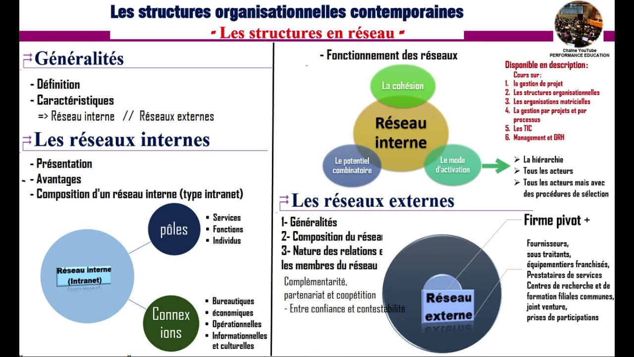 Les structures organisationnelles en réseau (Réseau internes/Externes)