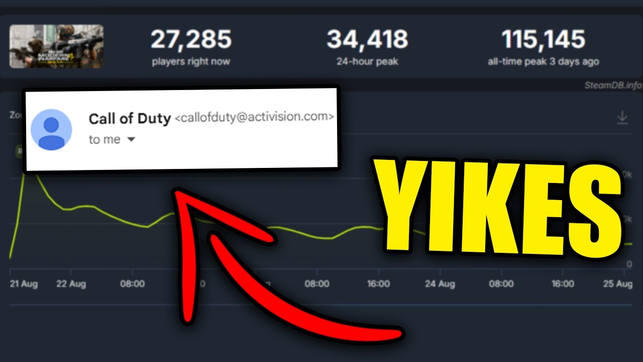 Modern Warfare 4's beta is FAILING so hard ACTIVISION EMAILED ME