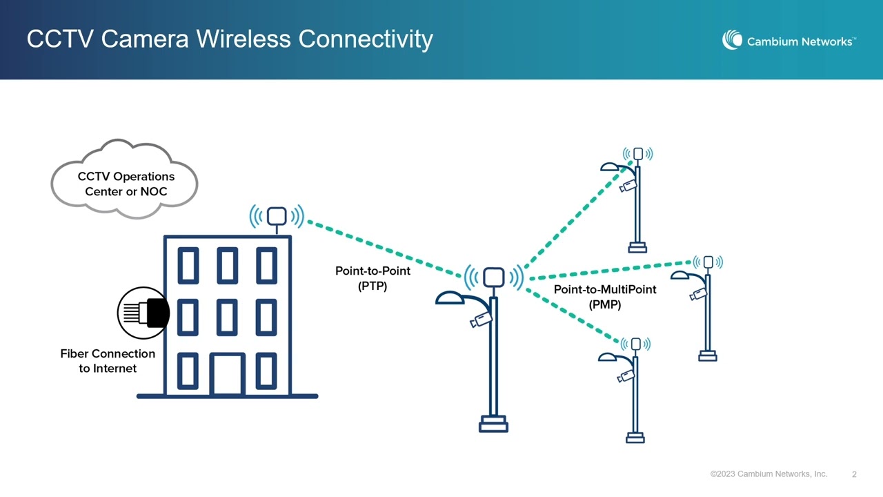 Outdoor CCTV Camera Connectivity Introduction