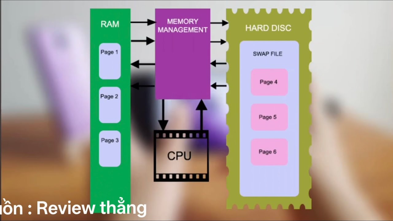 Ram ảo là gì ? Ram ảo có thật sự cải thiện hiệu suất hay chỉ là chiêu trò Marketing ?