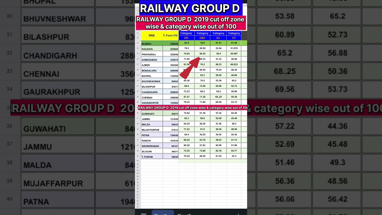 RRB GROUP D TOTAL FORM FILL UP 2019 ZONE WISE #rrb #groupd #cutoff #railway #shorts