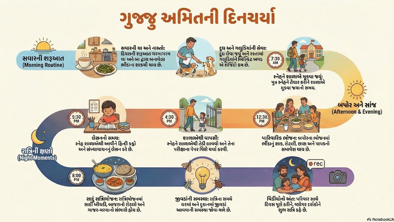 ગુજ્જુ અમિત ની દિનચર્યા | A Day in Life of Gujarati Amit