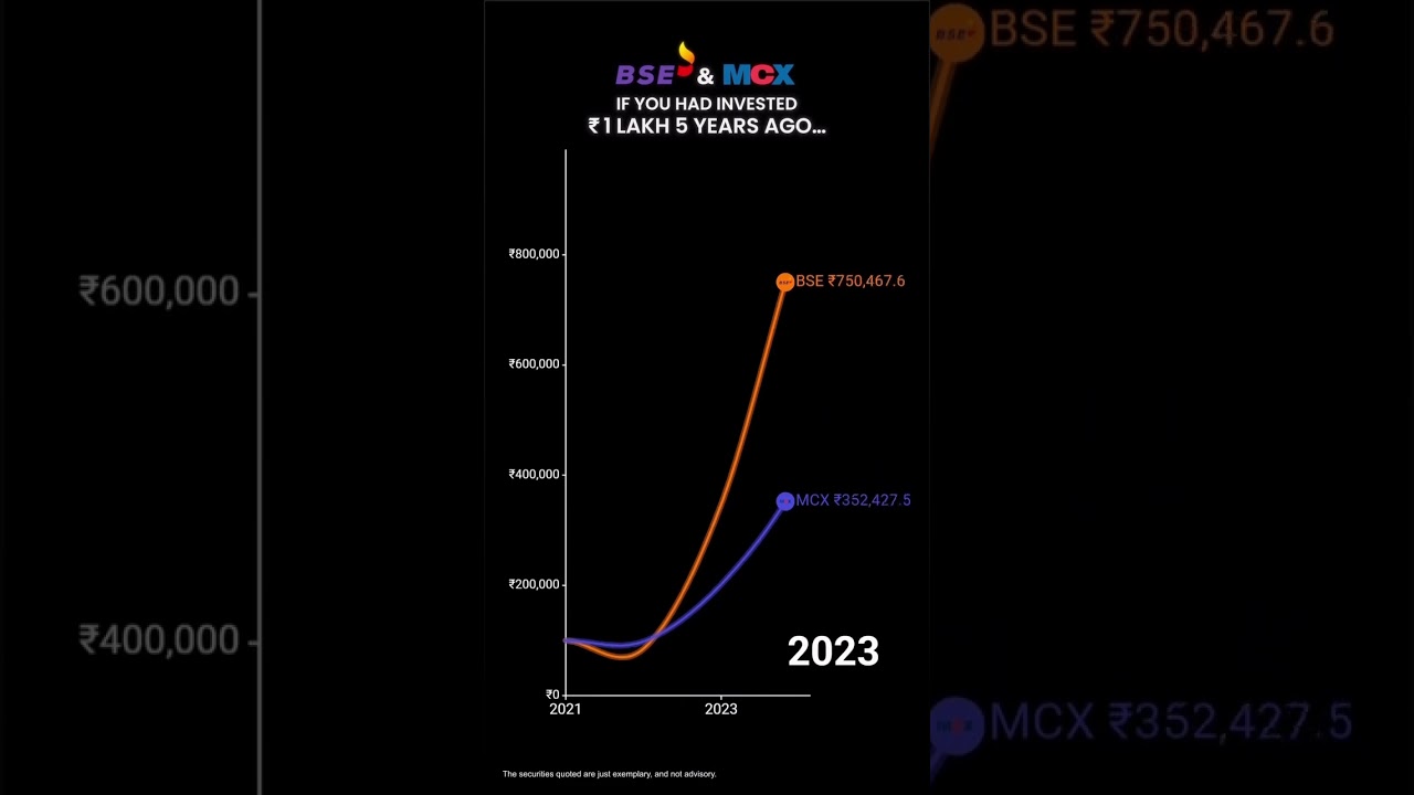 If you had invested ₹1 Lakh in BSE or MCX 5 years ago... 🔥The results might surprise you. 👀📈