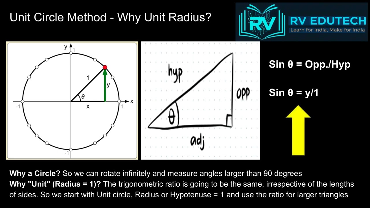 ITF Unit Circle Method