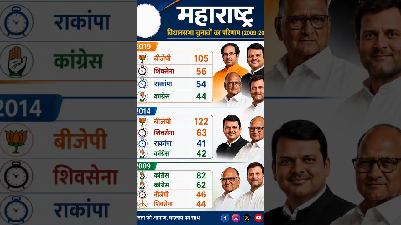 Maharashtra Assembly Election Results (2009&ndash;2019) | Complete Seat Analysis #bjp #indianpolitics