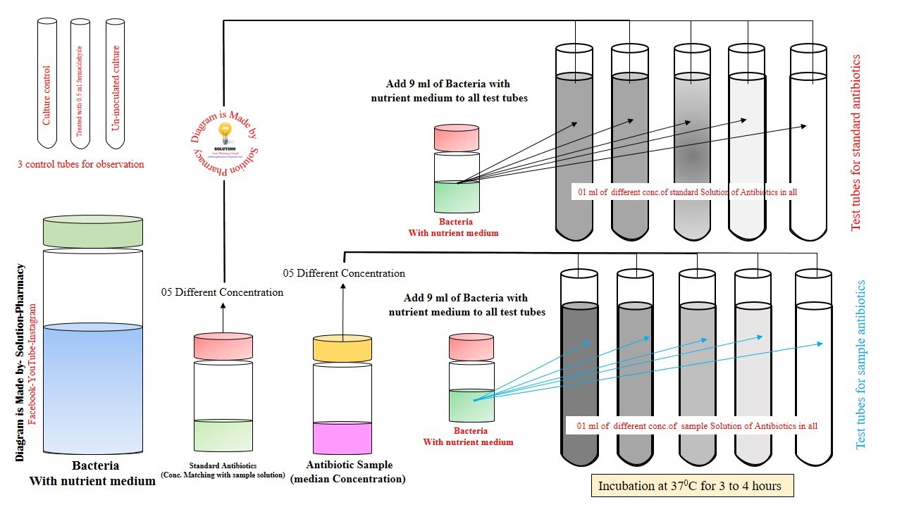 Microbiology 119= Microbiological Assay |Turbidity Method of Microbial Assay | Microbiological Assay