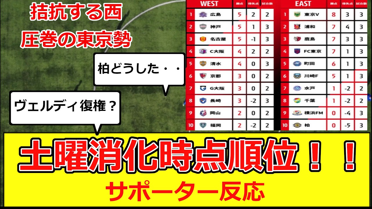 【東京の時代！？】第3節土曜終了後順位がこちら！サポーターの反応 #サッカー #サッカー反応 #j1 #jリーグ #優勝争い #長崎 #神戸  #ヴェルディ  #川崎 #昇格組 #ジェフ #清水